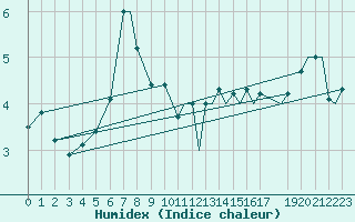 Courbe de l'humidex pour Ansbach / Katterbach