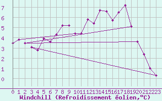Courbe du refroidissement olien pour Kuemmersruck