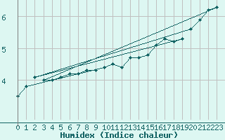 Courbe de l'humidex pour Faaroesund-Ar