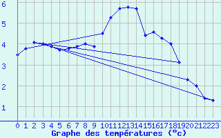 Courbe de tempratures pour Graefenberg-Kasberg