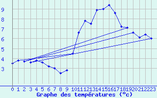 Courbe de tempratures pour Chne-Lglise (Be)