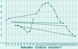 Courbe de l'humidex pour Navacerrada