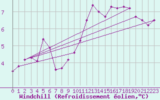 Courbe du refroidissement olien pour Culdrose