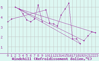Courbe du refroidissement olien pour Kegnaes