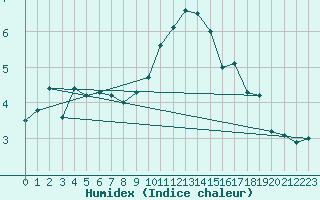 Courbe de l'humidex pour Scampton