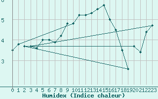 Courbe de l'humidex pour Stavoren Aws
