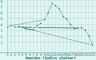 Courbe de l'humidex pour Bad Lippspringe