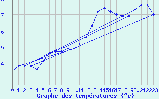 Courbe de tempratures pour Rochegude (26)