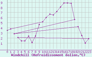 Courbe du refroidissement olien pour Lyneham