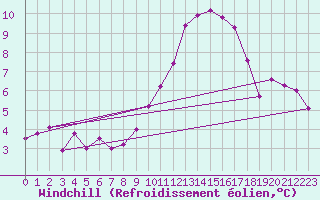 Courbe du refroidissement olien pour Samatan (32)