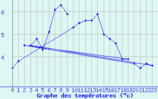 Courbe de tempratures pour La Molina
