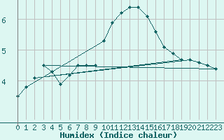 Courbe de l'humidex pour Claremorris