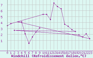 Courbe du refroidissement olien pour Plaffeien-Oberschrot