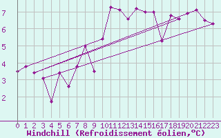 Courbe du refroidissement olien pour Lanvoc (29)