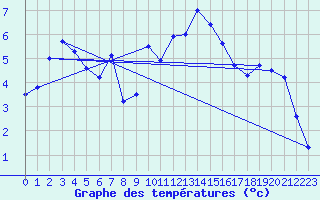 Courbe de tempratures pour Cardinham