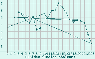 Courbe de l'humidex pour Cardinham