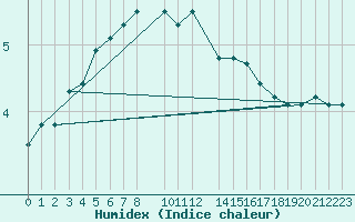 Courbe de l'humidex pour Ljungby