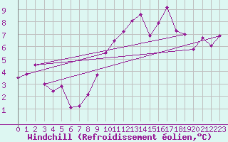 Courbe du refroidissement olien pour Quimper (29)