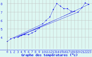 Courbe de tempratures pour Kahler Asten