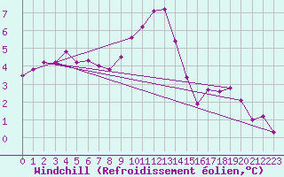 Courbe du refroidissement olien pour Mullingar