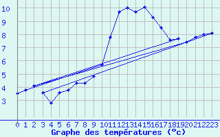 Courbe de tempratures pour Le Touquet (62)