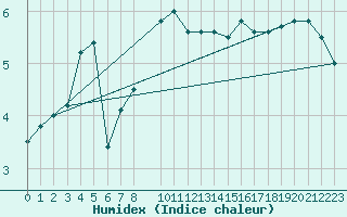 Courbe de l'humidex pour Rodkallen