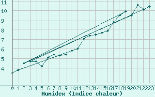 Courbe de l'humidex pour Gera-Leumnitz