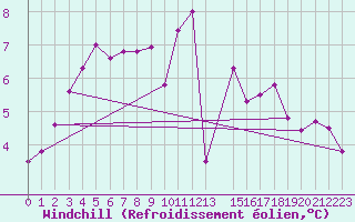 Courbe du refroidissement olien pour Blois (41)