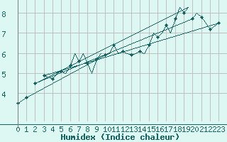 Courbe de l'humidex pour Guernesey (UK)