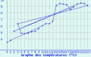 Courbe de tempratures pour Orschwiller (67)