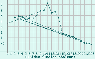 Courbe de l'humidex pour Naven