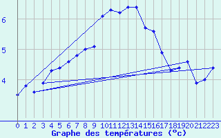 Courbe de tempratures pour Lerwick