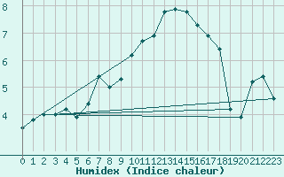 Courbe de l'humidex pour Muehlacker