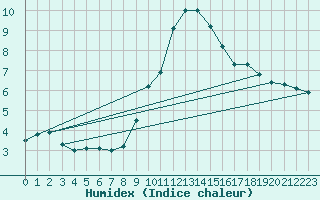 Courbe de l'humidex pour La Comella (And)