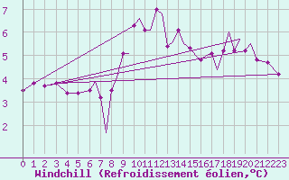 Courbe du refroidissement olien pour Blackpool Airport