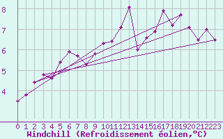 Courbe du refroidissement olien pour Pembrey Sands
