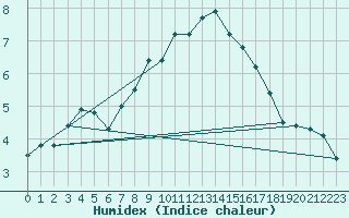 Courbe de l'humidex pour Ueckermuende