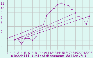 Courbe du refroidissement olien pour Pribyslav