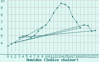 Courbe de l'humidex pour Villacoublay (78)