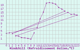 Courbe du refroidissement olien pour La Beaume (05)