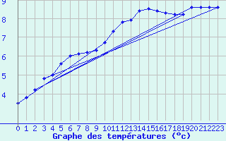 Courbe de tempratures pour Lille (59)