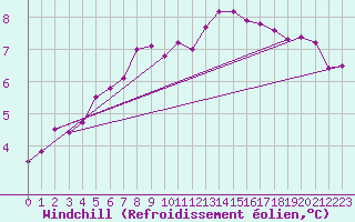 Courbe du refroidissement olien pour Liefrange (Lu)