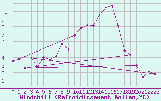 Courbe du refroidissement olien pour Thun