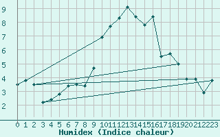 Courbe de l'humidex pour Tarbes (65)