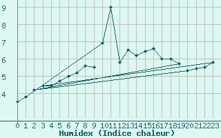 Courbe de l'humidex pour Cimetta