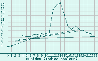Courbe de l'humidex pour Oberriet / Kriessern