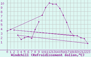 Courbe du refroidissement olien pour Hoogeveen Aws