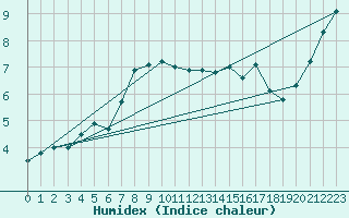 Courbe de l'humidex pour Bealach Na Ba No2