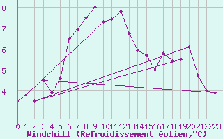 Courbe du refroidissement olien pour Manston (UK)