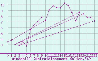 Courbe du refroidissement olien pour Arosa